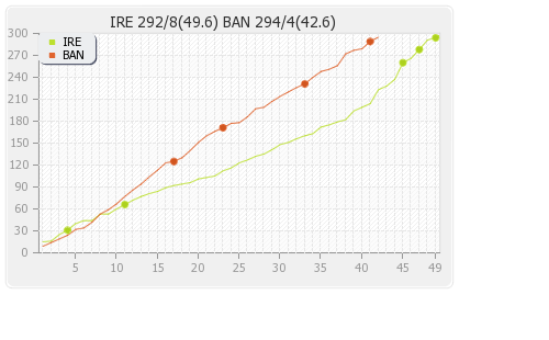 Ireland vs Bangladesh 6th Match Runs Progression Graph