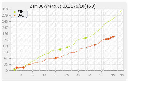 Zimbabwe vs UAE 3rd ODI Runs Progression Graph