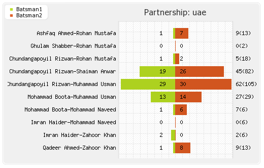Zimbabwe vs UAE 3rd ODI Partnerships Graph