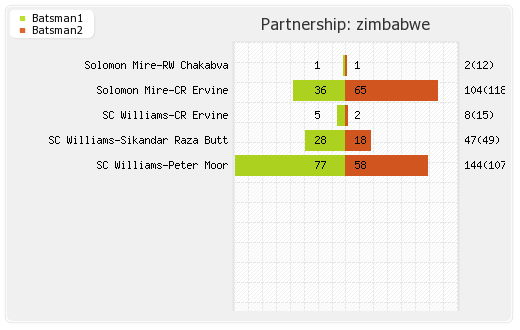 Zimbabwe vs UAE 3rd ODI Partnerships Graph