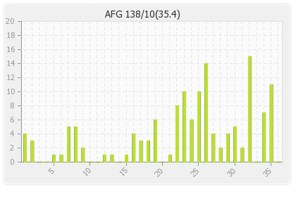 Afghanistan  Innings Runs Per Over Graph