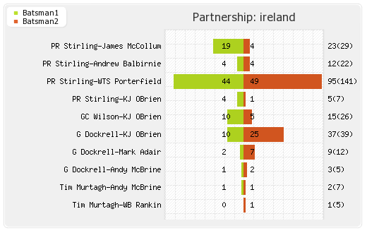 Afghanistan vs Ireland 1st ODI Partnerships Graph