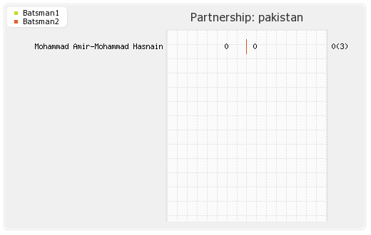 Australia vs Pakistan 3rd T20I Partnerships Graph