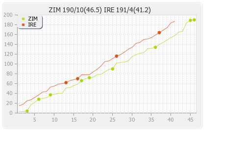 Ireland vs Zimbabwe 3rd ODI Runs Progression Graph
