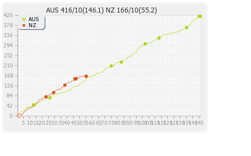 Australia vs New Zealand 1st Test Runs Progression Graph