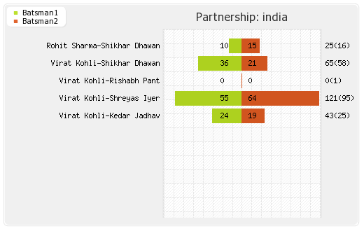 West Indies vs India 3rd ODI Partnerships Graph