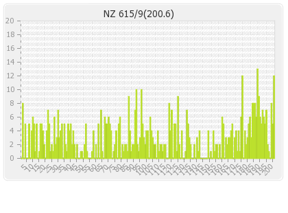 New Zealand 1st Innings Runs Per Over Graph