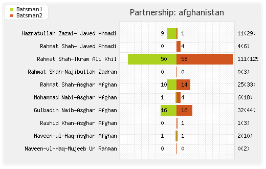 Afghanistan vs West Indies 1st ODI Partnerships Graph