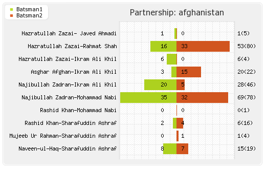 Afghanistan vs West Indies 2nd ODI Partnerships Graph