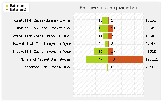 Afghanistan vs West Indies 3rd ODI Partnerships Graph
