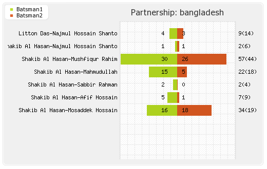 Bangladesh vs Afghanistan 6th Match Partnerships Graph