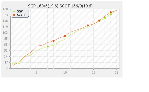 Scotland vs Singapore 1st Match Runs Progression Graph