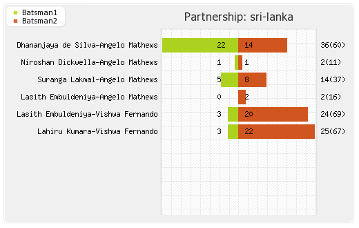 Zimbabwe vs Sri Lanka 2nd Test match Partnerships Graph