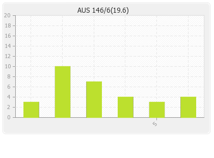 Australia  Innings Runs Per Over Graph