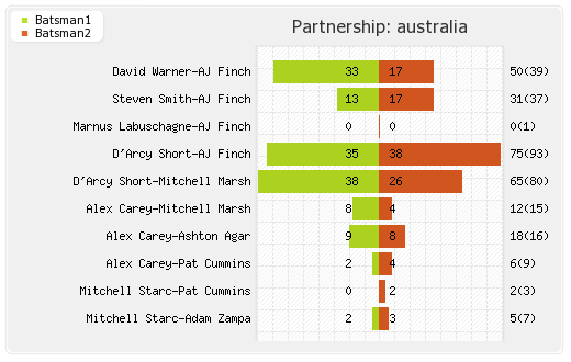 South Africa vs Australia 2nd ODI Partnerships Graph