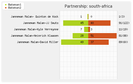 South Africa vs Australia 2nd ODI Partnerships Graph