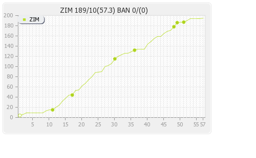 Bangladesh vs Zimbabwe Only Test Runs Progression Graph
