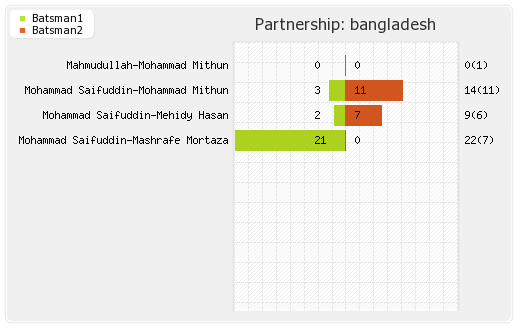 Bangladesh vs Zimbabwe 1st ODI Partnerships Graph