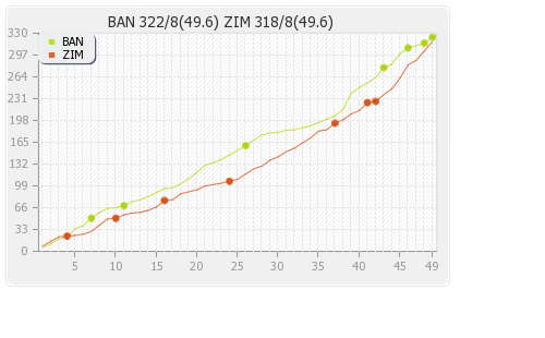 Bangladesh vs Zimbabwe 2nd ODI Runs Progression Graph