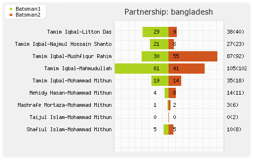 Bangladesh vs Zimbabwe 2nd ODI Partnerships Graph