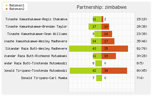 Bangladesh vs Zimbabwe 2nd ODI Partnerships Graph