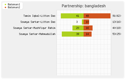 Bangladesh vs Zimbabwe 1st T20I Partnerships Graph