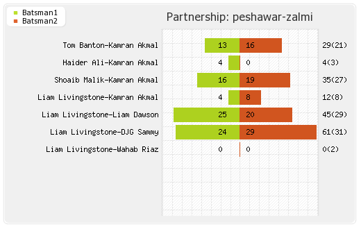 Karachi Kings vs Peshawar Zalmi 2nd Match Partnerships Graph