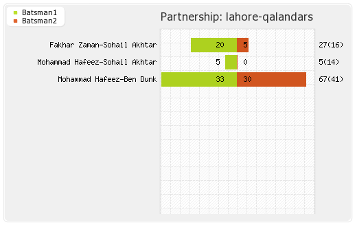 Lahore Qalandars vs Quetta Gladiators 21st Match Partnerships Graph