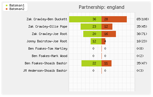 England vs India 5th Test Partnerships Graph