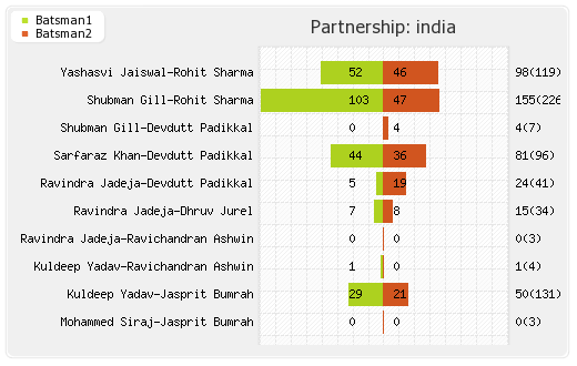 England vs India 5th Test Partnerships Graph