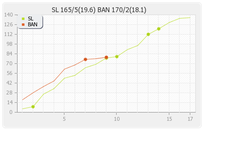 Bangladesh vs Sri Lanka 2nd T20I Runs Progression Graph