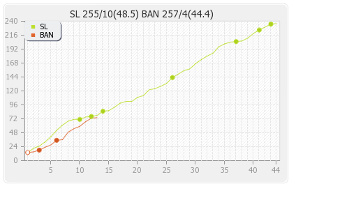 Bangladesh vs Sri Lanka 1st ODI Runs Progression Graph