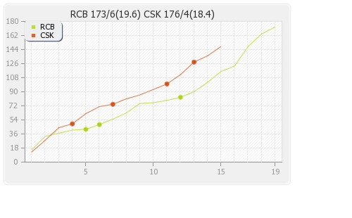 Bangalore XI vs Chennai XI 1st Match Runs Progression Graph