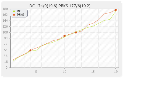 Delhi XI vs Punjab XI 2nd Match Runs Progression Graph