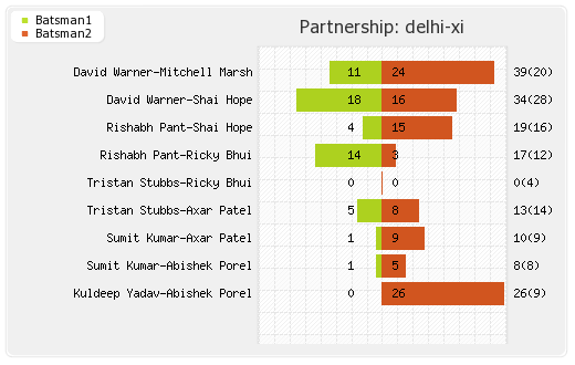 Delhi XI vs Punjab XI 2nd Match Partnerships Graph