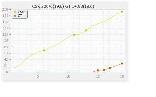 Chennai XI vs Gujarat XI 7th Match Runs Progression Graph