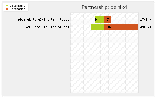 Delhi XI vs Rajasthan XI 9th Match Partnerships Graph