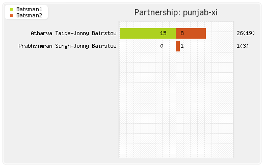 Punjab XI vs Rajasthan XI 27th Match Partnerships Graph