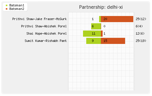 Delhi XI vs Gujarat XI 32nd Match Partnerships Graph