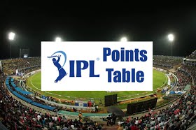 IPL 2020 Points Table: IPL Season 13 Team Standings, Positions and Rankings