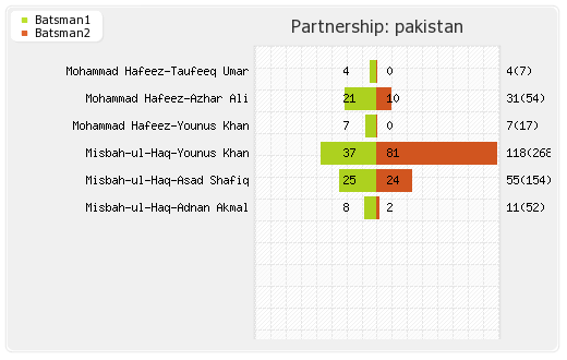 New Zealand vs Pakistan 2nd Test Partnerships Graph