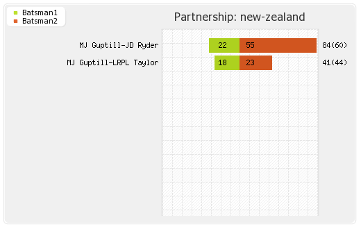 New Zealand vs Pakistan 1st ODI  Partnerships Graph