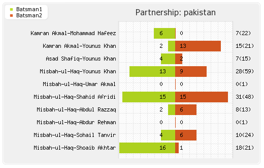 New Zealand vs Pakistan 1st ODI  Partnerships Graph