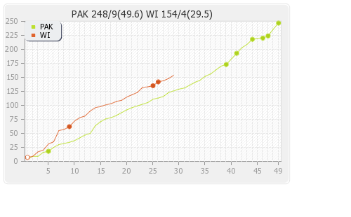 West Indies vs Pakistan 4th ODI Runs Progression Graph