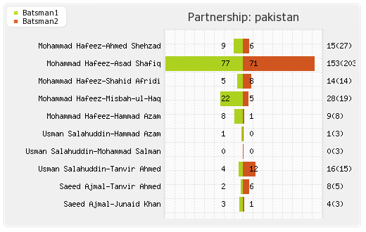 West Indies vs Pakistan 4th ODI Partnerships Graph