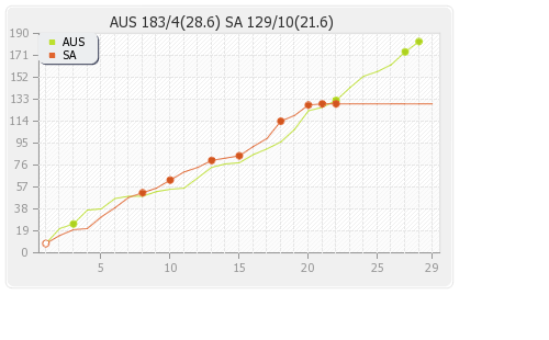 South Africa vs Australia 1st ODI Runs Progression Graph