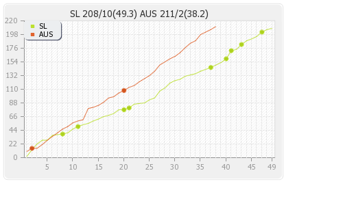 Sri Lanka vs Australia 2nd ODI Runs Progression Graph