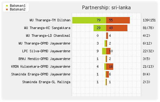 Sri Lanka vs Australia 3rd ODI Partnerships Graph