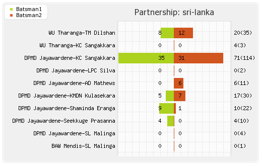 Sri Lanka vs Australia 4thODI Partnerships Graph