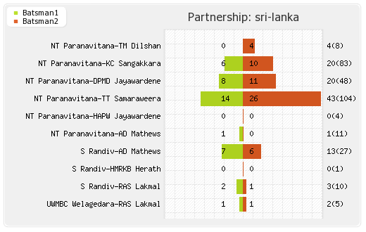Sri Lanka vs Australia 1st Test Partnerships Graph